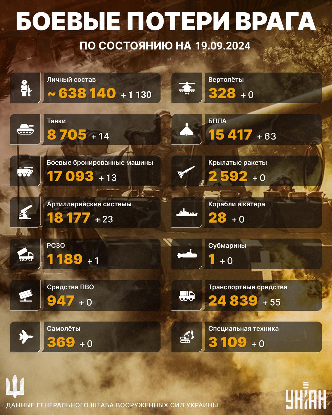 Потери России в Украине выросли / инфографика УНИАН Потери России в Украине выросли / инфографика УНИАН