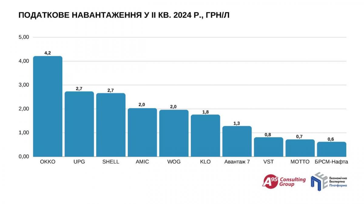 Половину всіх податків серед топливних мереж з ТОП-10 платить ОККО, - експерт Половину всіх податків серед топливних мереж з ТОП-10 платить ОККО, - експерт