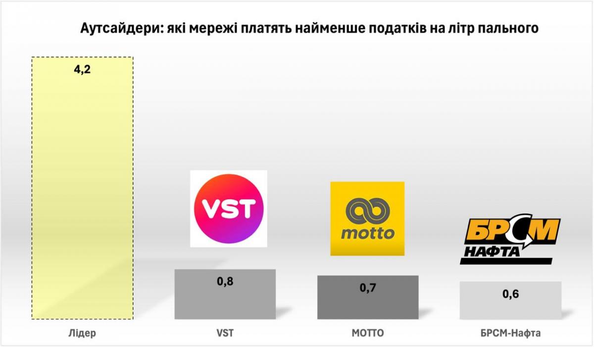 Новым антилидером рейтинга по уплате налогов 10 крупнейшими сетями АЗС стала БРСМ, - эксперт топливного рынка Новым антилидером рейтинга по уплате налогов 10 крупнейшими сетями АЗС стала БРСМ, - эксперт топливного рынка