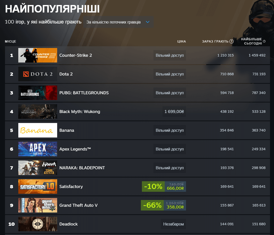 Steam побил рекорд по количеству игроков онлайн: какие игры самые популярные Steam побил рекорд по количеству игроков онлайн: какие игры самые популярные