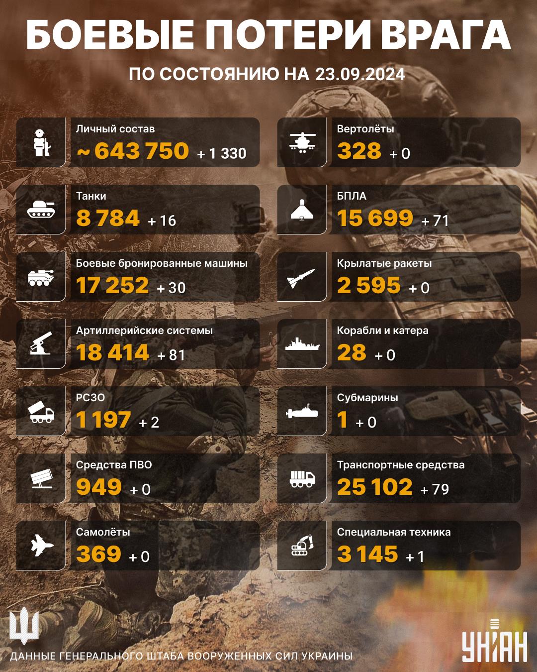 Потери РФ на 23 сентября / Инфографика УНИАН Потери РФ на 23 сентября / Инфографика УНИАН