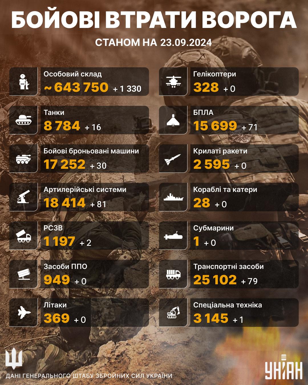 Втрати РФ на 23 вересня / Інфографіка УНИАН Втрати РФ на 23 вересня / Інфографіка УНИАН