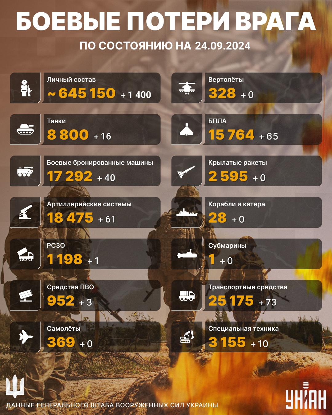 Потери врага на 24 сентября / Инфографика УНИАН Потери врага на 24 сентября / Инфографика УНИАН