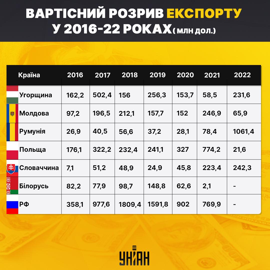 Вартісний розрив експорту / інфографіка УНІАН