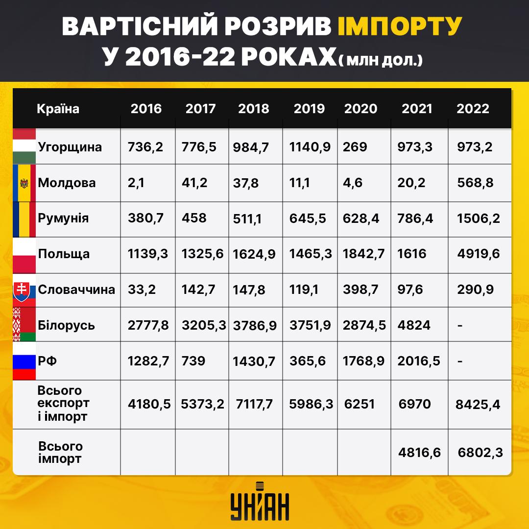 Вартісний розрив імпорту  / інфографіка УНІАН