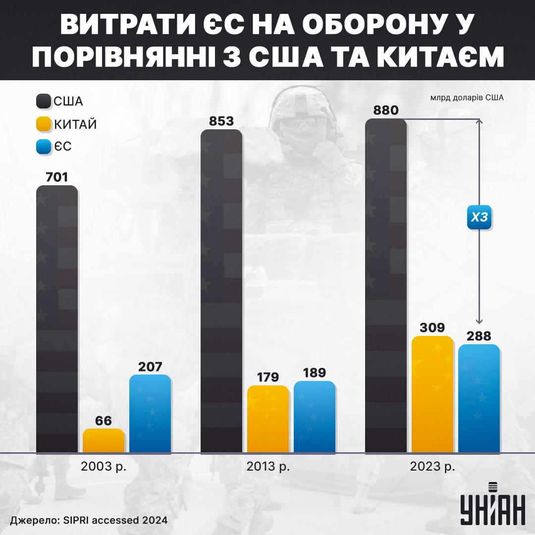 Витрати на "оборонку" - ЄС намагається нав’язати конкуренцію КНР, доки США спочиває на "лаврах" / Інфографіка УНІАН Витрати на "оборонку" - ЄС намагається нав’язати конкуренцію КНР, доки США спочиває на "лаврах" / Інфографіка УНІАН