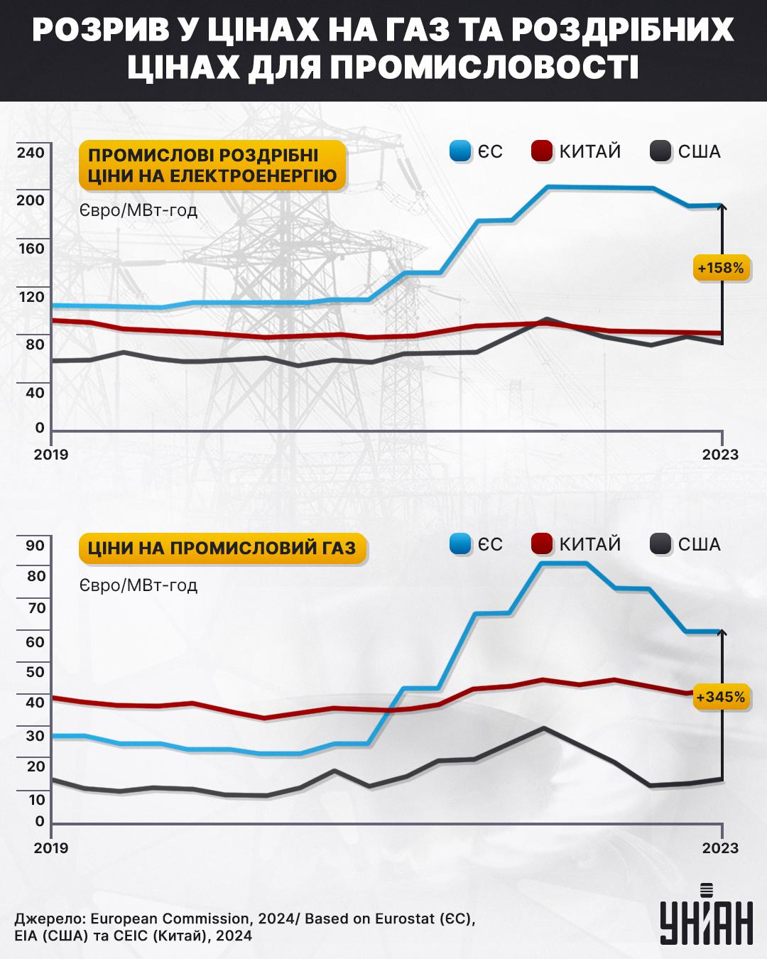 Ключовою тезою усього звіту Драґі є твердження, що саме висока ціна на газ та електроенергію у ЄС є причиною відставання Європи від конкурентів / Інфографіка УНІАН