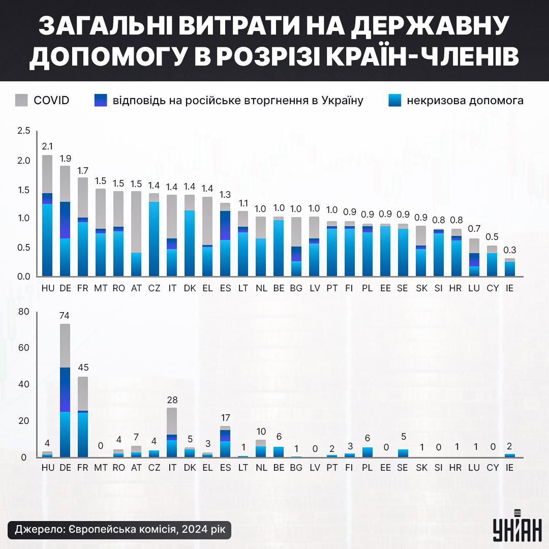 Драґі ілюструє допомогу ЄС для України лише у переліку з ковідом та іншою "некризовою" допомогою, а лідером за рівнем допомоги, за його підрахунками, є Угорщина / Інфографіка УНІАН