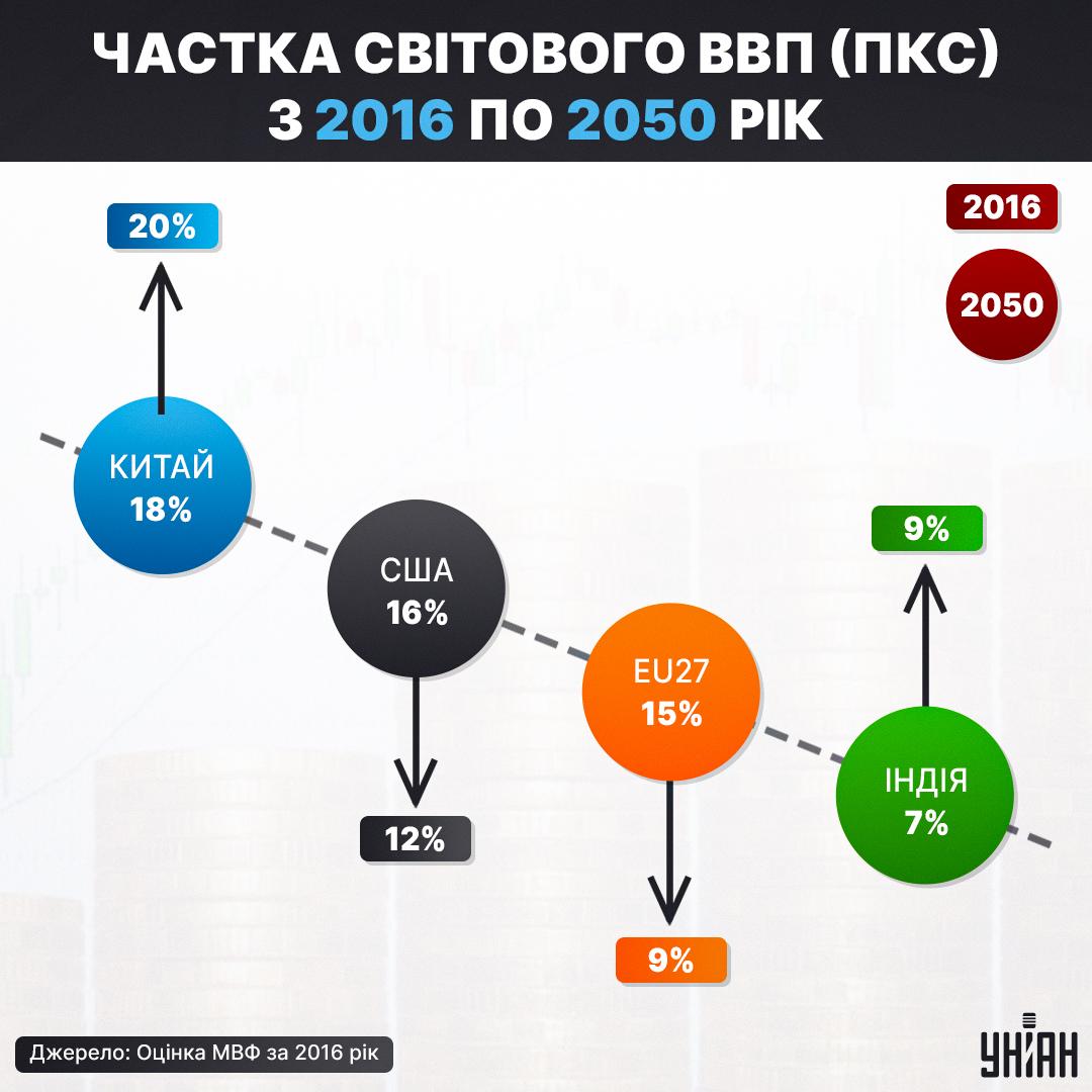 До 2050 року частка ЄС та США у світовому ВВП значно знизиться, якщо нічого не зробити, свідчить прогноз PwC. Іван Ус вважає, що звіт Драґі - це відповідь на такі невтішні для ЄС прогнози / Інфографіка УНІАН