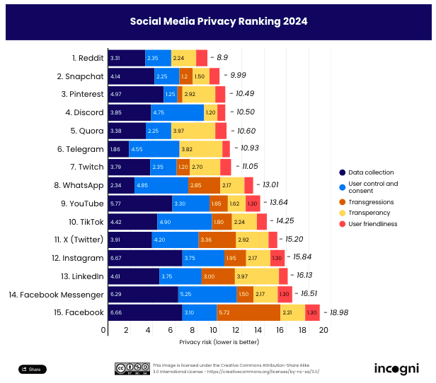 Рейтинг приватності соцмереж / Інфографіка: Incogni