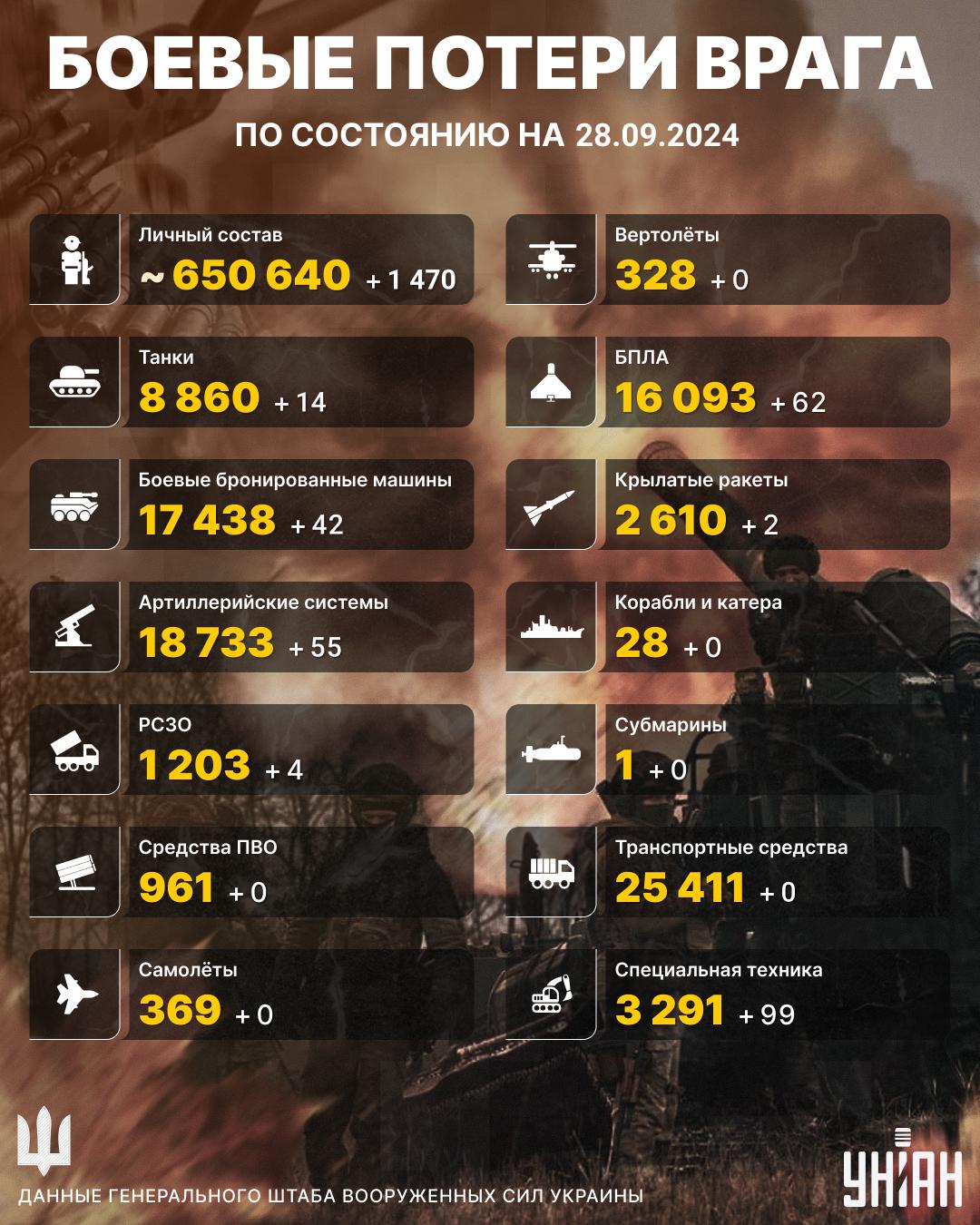 Потери РФ по состоянию на 28 сентября 2024 года / инфографика УНИАН Потери РФ по состоянию на 28 сентября 2024 года / инфографика УНИАН