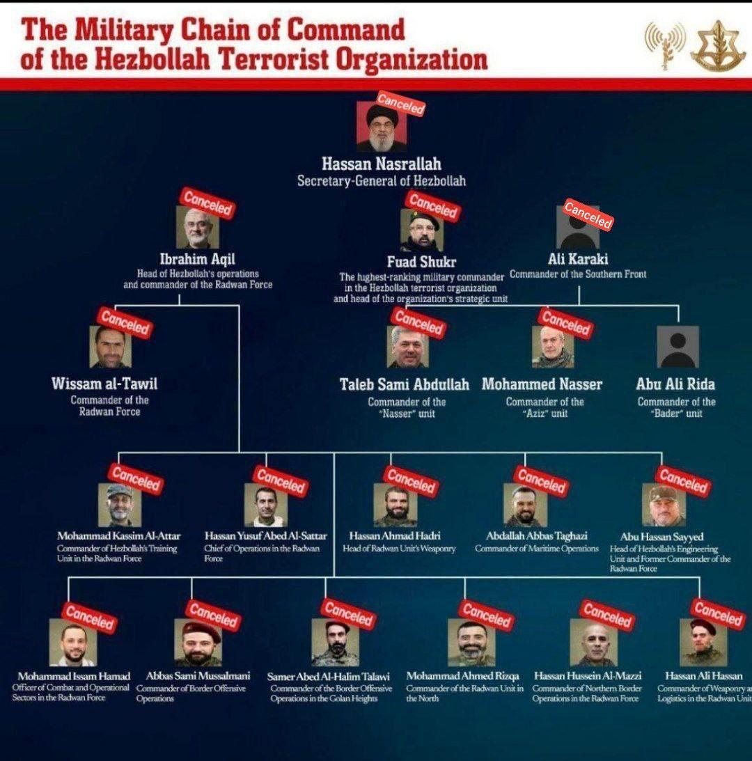 Військова вертикаль управління терористичної організації "Хезболла" Військова вертикаль управління терористичної організації "Хезболла"