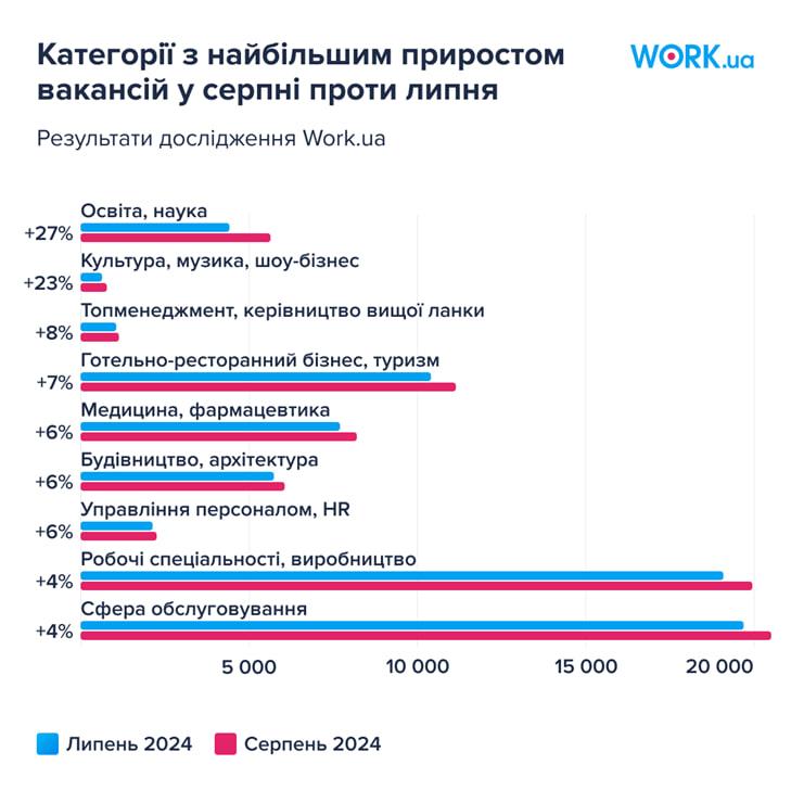 За даними Work.ua, у серпні, порівняно з липнем, найбільший приріст вакансій для шукачів фіксувався у категоріях «Освіта, наука» / скриншот За даними Work.ua, у серпні, порівняно з липнем, найбільший приріст вакансій для шукачів фіксувався у категоріях «Освіта, наука» / скриншот