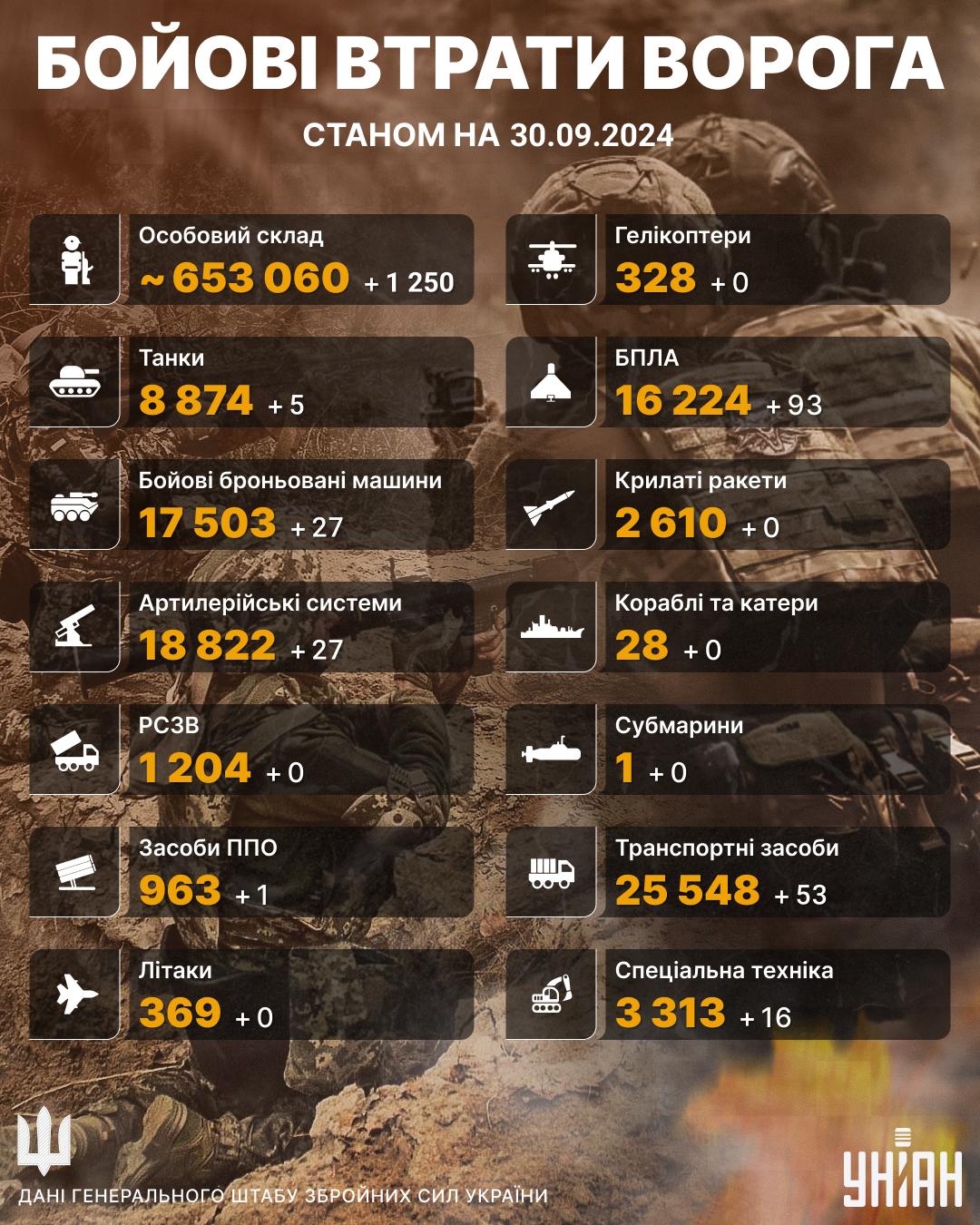 Бойові втрати ворога станом на 30 вересня / інфографіка УНІАН Бойові втрати ворога станом на 30 вересня / інфографіка УНІАН