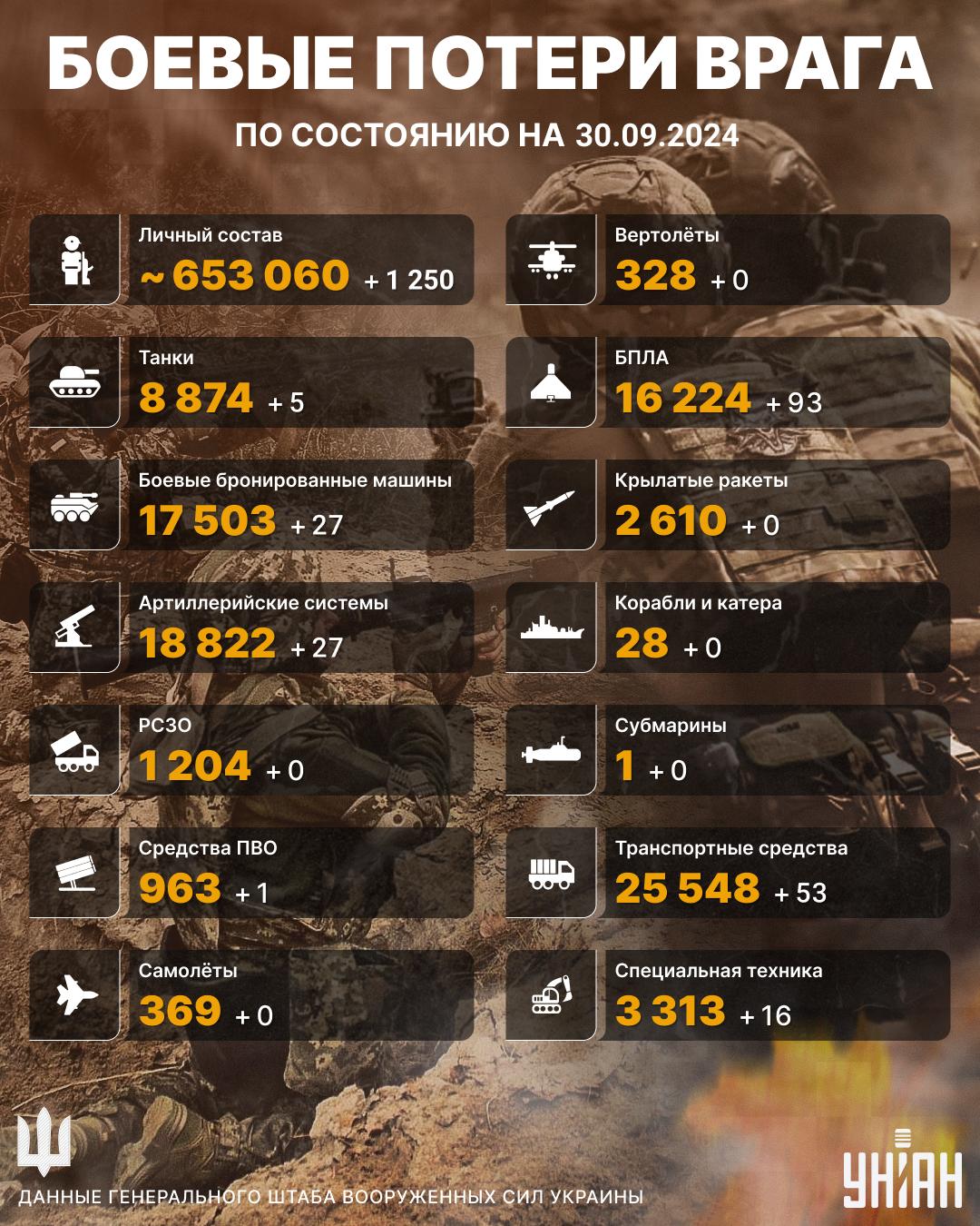 Боевые потери врага по состоянию на 30 сентября / инфографика УНИАН Боевые потери врага по состоянию на 30 сентября / инфографика УНИАН