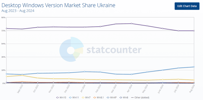 Какая Windows самая популярная в Украине / Источник: StatCounter