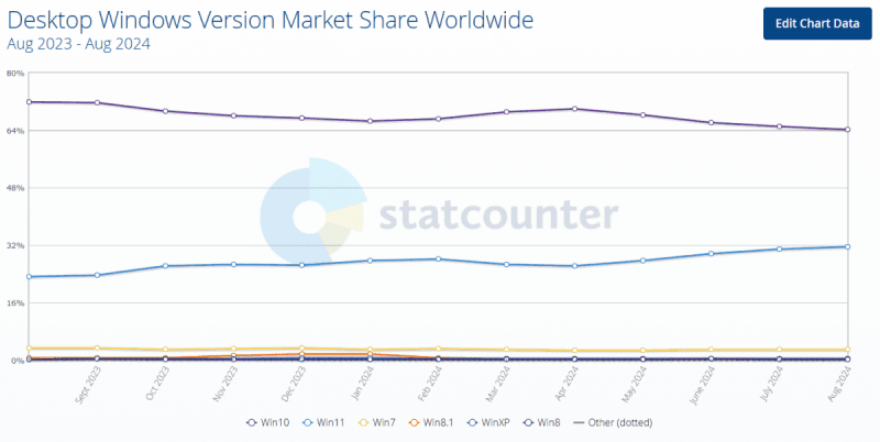 Какая Windows самая популярная в мире / Источник: StatCounter