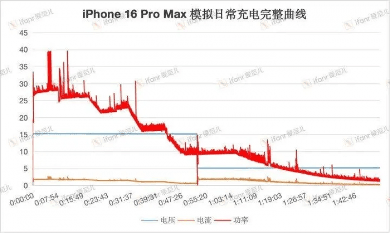 Мощность зарядки iPhone 16 не оправдала ожиданий / фото Gizchina