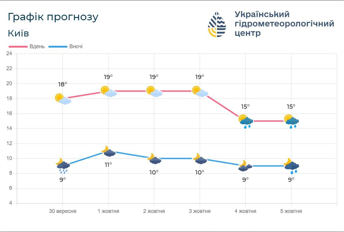 4 жовтня погода у Києв зміниться / фото Укргідрометцентр 4 жовтня погода у Києв зміниться / фото Укргідрометцентр