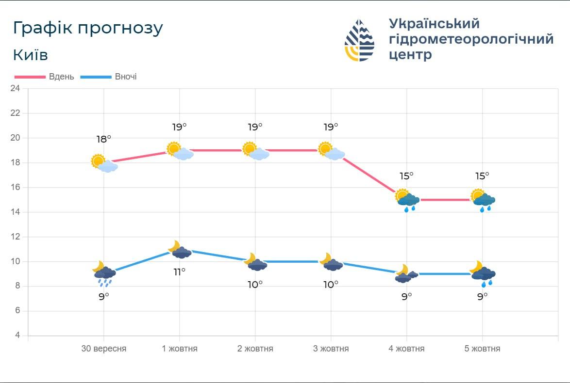 4 жовтня погода у Києв зміниться / фото Укргідрометцентр