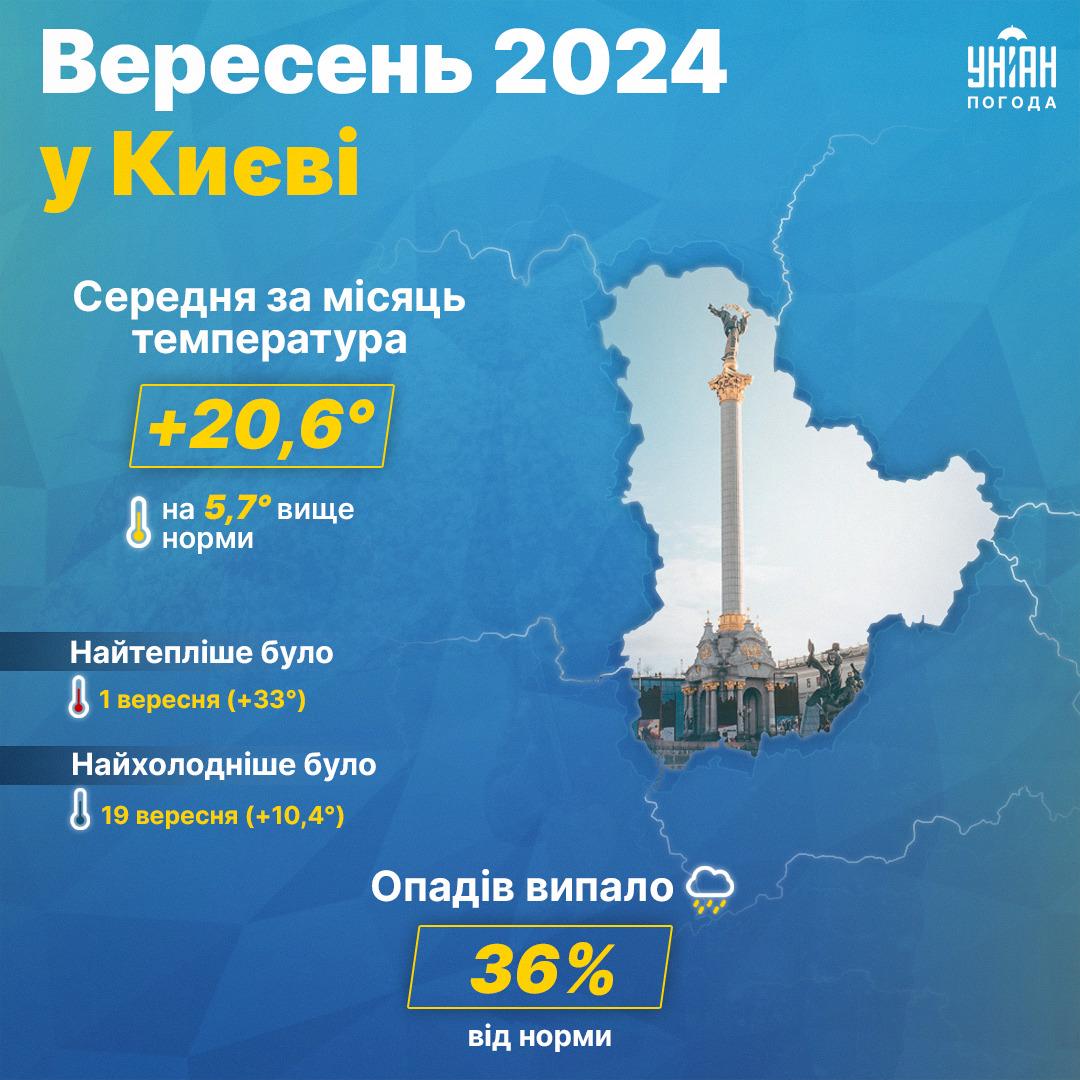 Вересень у Києві - підсумки місяця / інфографіка УНІАН Вересень у Києві - підсумки місяця / інфографіка УНІАН