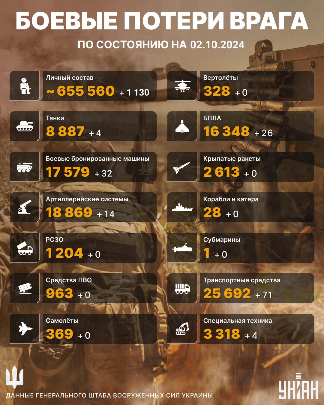 В Украине стало ощутимо меньше оккупантов / инфографика УНИАН В Украине стало ощутимо меньше оккупантов / инфографика УНИАН