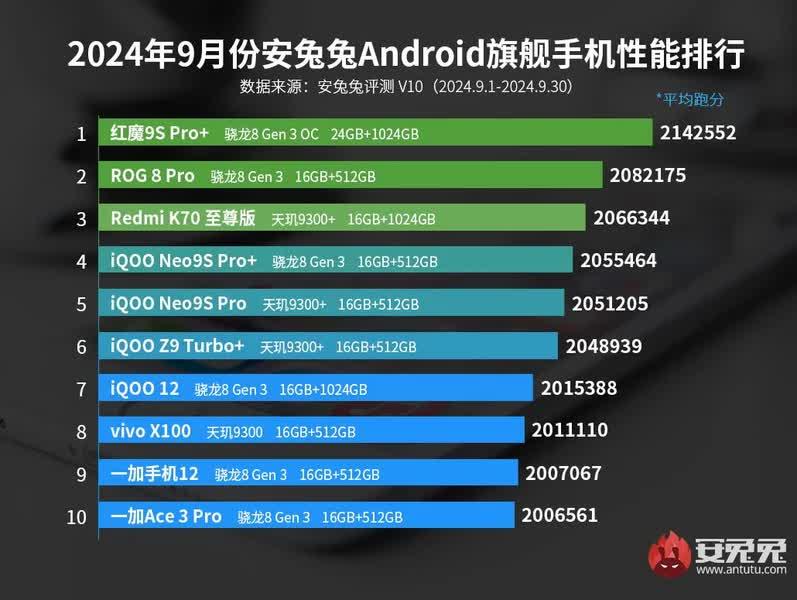 Самые мощные Android-смартфоны в 2024 году / Источник: AnTuTu Самые мощные Android-смартфоны в 2024 году / Источник: AnTuTu
