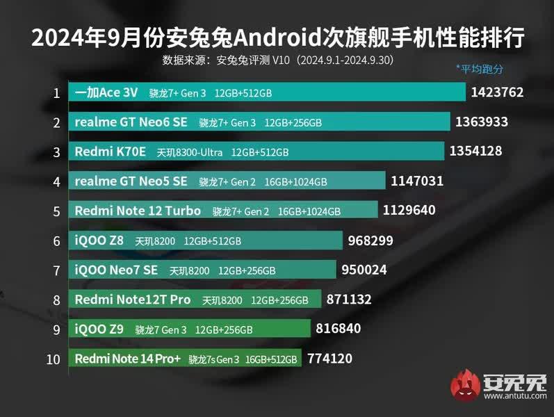 Самые мощные Android-смартфоны среднего класса / Источник: AnTuTu Самые мощные Android-смартфоны среднего класса / Источник: AnTuTu