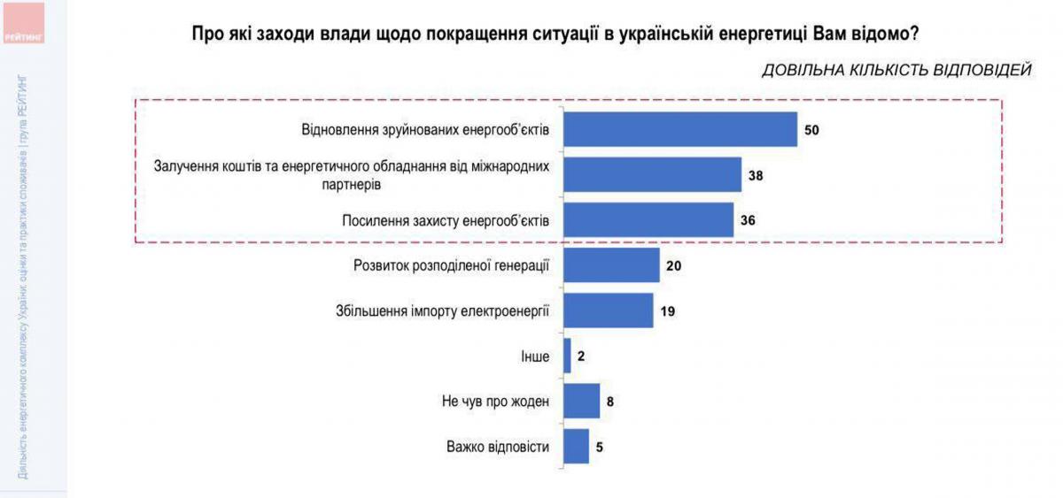 Более 66% украинцев высоко оценивают действия власти по борьбе с энергетическим кризисом, - соцопрос Более 66% украинцев высоко оценивают действия власти по борьбе с энергетическим кризисом, - соцопрос