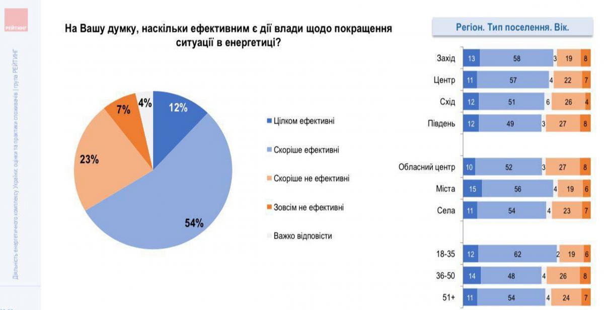 Более 66% украинцев высоко оценивают действия власти по борьбе с энергетическим кризисом, - соцопрос Более 66% украинцев высоко оценивают действия власти по борьбе с энергетическим кризисом, - соцопрос