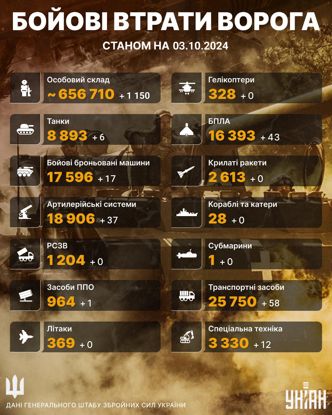 Втрати Росії в Україні на 3 жовтня / інфографіка УНІАН Втрати Росії в Україні на 3 жовтня / інфографіка УНІАН