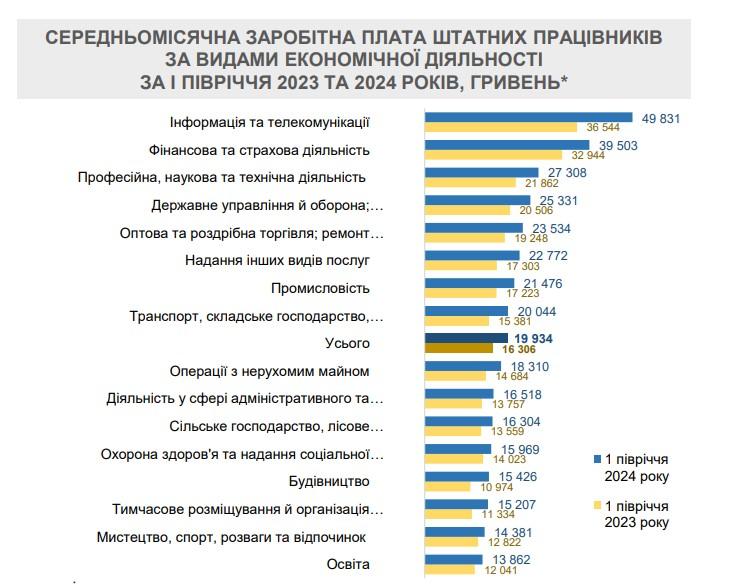 В Україні зросла середня зарплата: хто заробляє найбільше В Україні зросла середня зарплата: хто заробляє найбільше