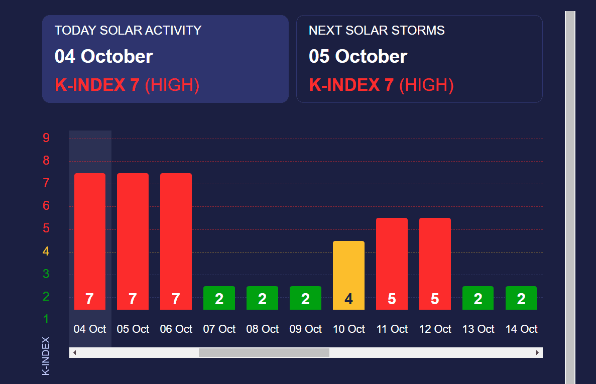 Магнітна буря сьогодні / фото meteoagent.com