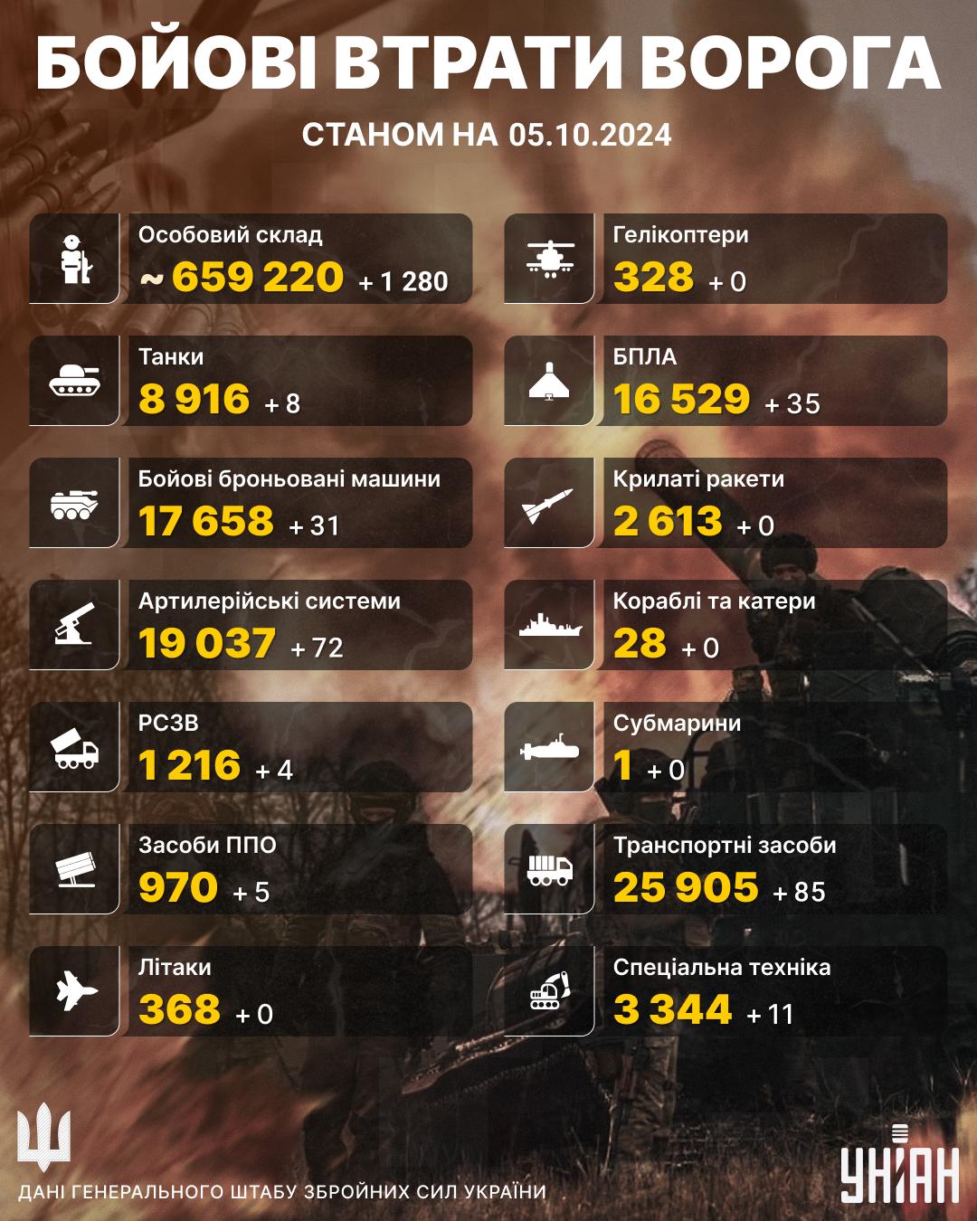 Росія зазнала нових втрат в Україні, у тому числі "мінусовано" чимало живої сили / інфографіка УНІАН Росія зазнала нових втрат в Україні, у тому числі "мінусовано" чимало живої сили / інфографіка УНІАН
