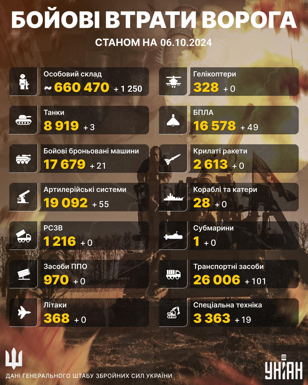 Втрати ворога станом на 6 жовтня / Інфографіка УНІАН Втрати ворога станом на 6 жовтня / Інфографіка УНІАН