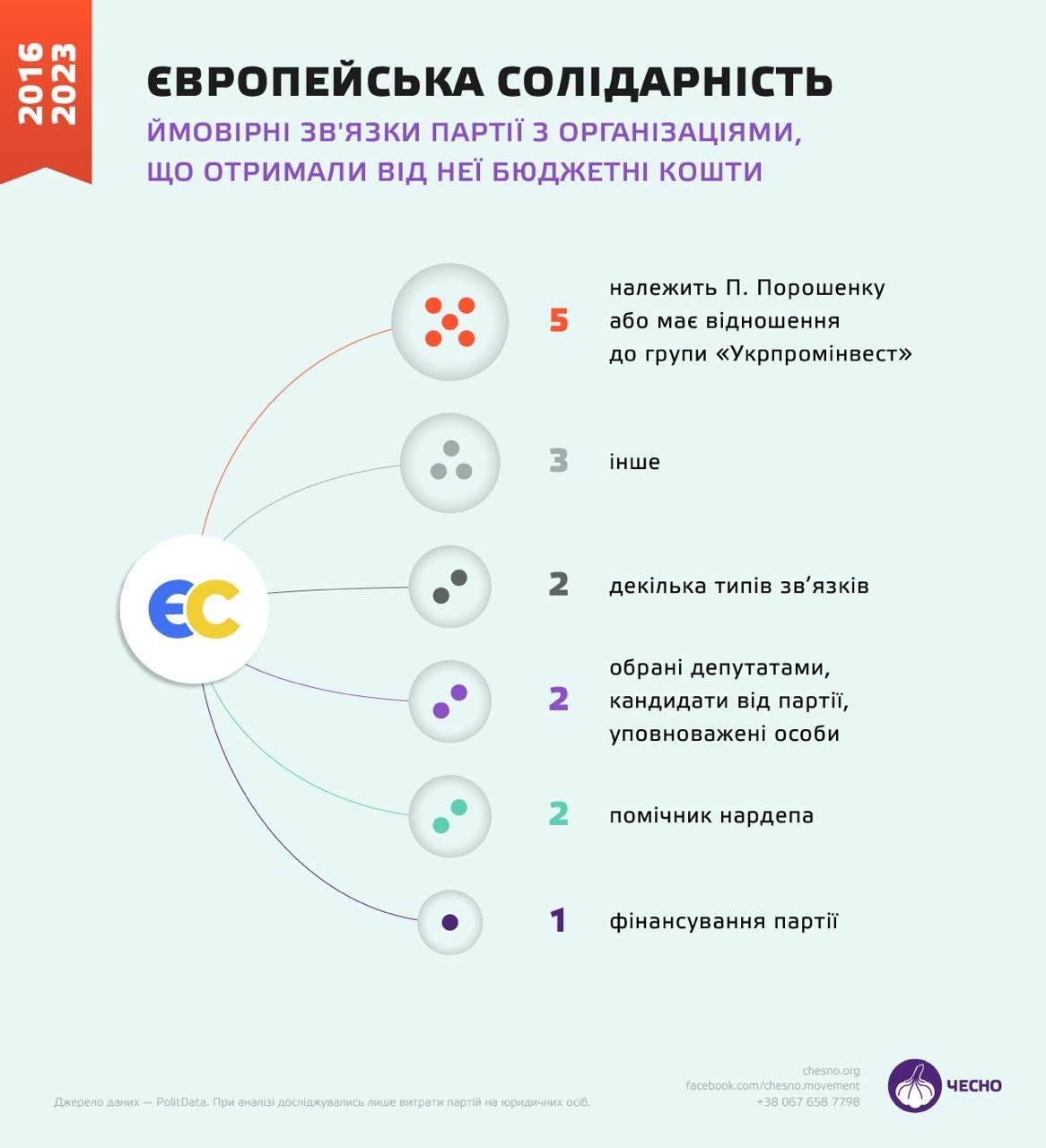 У Порошенка злили 167 мільйонів бюджетних коштів на канал 'Прямий' та інші бізнеси замість підтримки партії, - 'ЧЕСНО' У Порошенка злили 167 мільйонів бюджетних коштів на канал 'Прямий' та інші бізнеси замість підтримки партії, - 'ЧЕСНО'