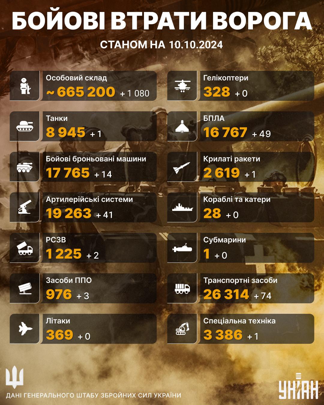 Втрати РФ станом на 10 жовтня 2024 року / інфографіка УНІАН Втрати РФ станом на 10 жовтня 2024 року / інфографіка УНІАН