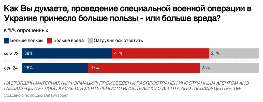 Результаты опроса, который проводили среди россиян / фото "Левада-центр" Результаты опроса, который проводили среди россиян / фото "Левада-центр"