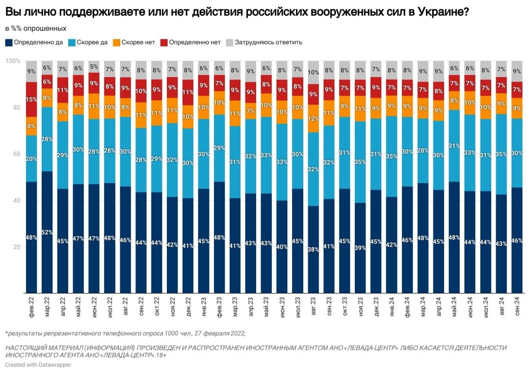Результаты опроса, который проводили среди россиян / фото "Левада-центр" Результаты опроса, который проводили среди россиян / фото "Левада-центр"