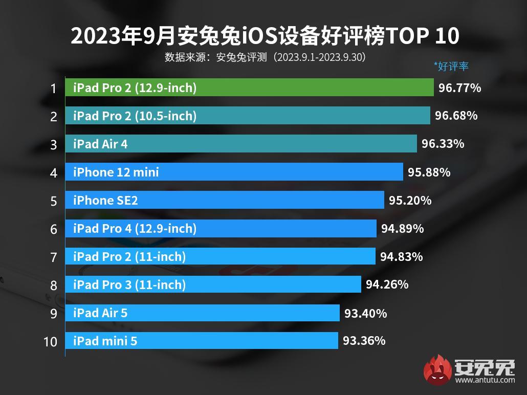 Устройства, которыми пользователи Apple довольны больше всего / Источник: AnTuTu Устройства, которыми пользователи Apple довольны больше всего / Источник: AnTuTu