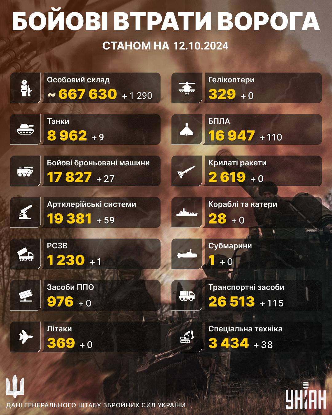 Втрати ворога на 12 жовтня / Інфографіка УНІАН Втрати ворога на 12 жовтня / Інфографіка УНІАН