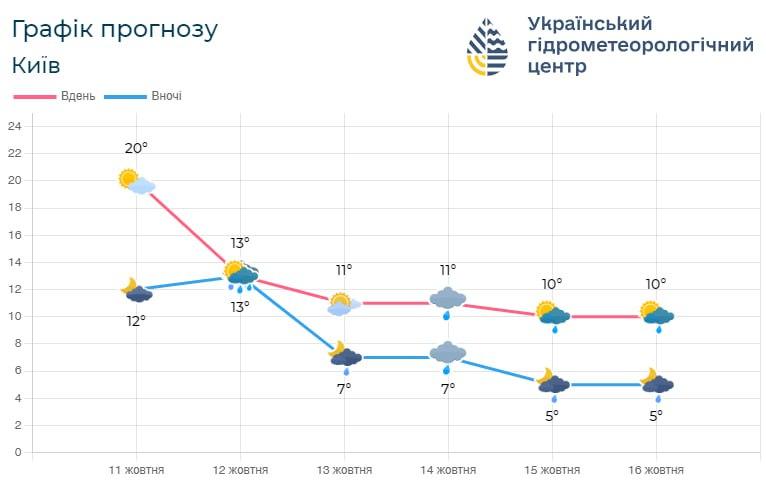 У Києві очікується різке похолодання / фото Укргідрометцентр У Києві очікується різке похолодання / фото Укргідрометцентр