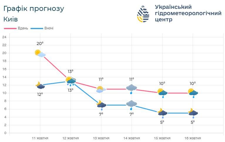 У Києві очікується різке похолодання / фото Укргідрометцентр