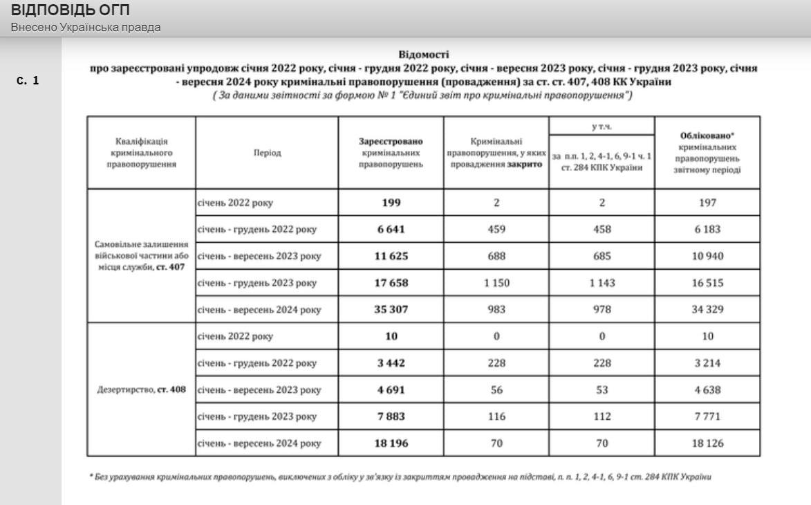 Відповідь ОГП на запит УП / інфографіка "Українська правда"