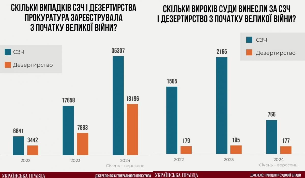 Відповідь ОГП на запит УП / інфографіка "Українська правда"