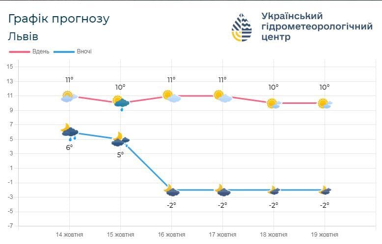 Ночи во Львове будут становиться холоднее / фото Львовский гидрометцентр Ночи во Львове будут становиться холоднее / фото Львовский гидрометцентр