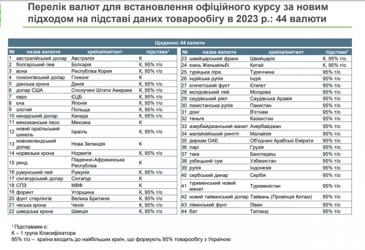 Больше никакого рубля: НБУ откажется от расчета официального курса гривни к ряду валют