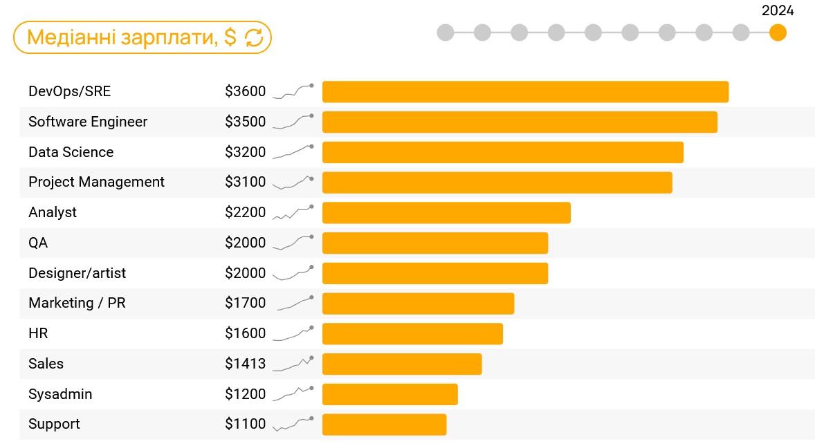 Динаміка зарплат айтівців у 2021 та 2024 роках – позитивна, але вже немає такого швидкого зростання, яке було ще 10 років тому / DOU