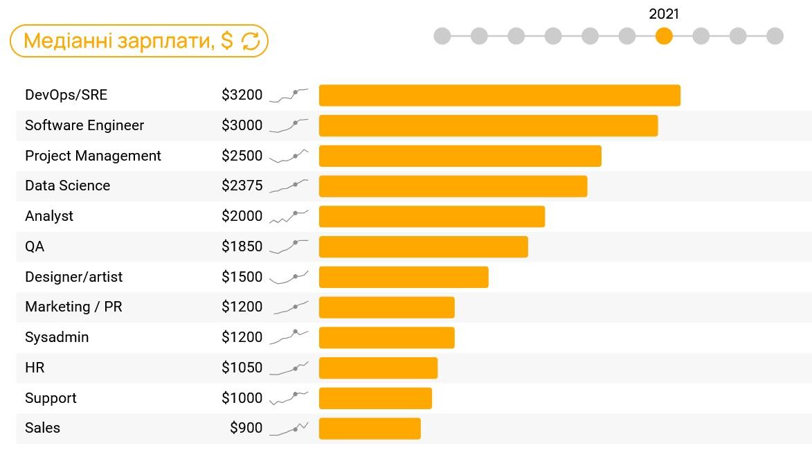 Динаміка зарплат айтівців у 2021 та 2024 роках – позитивна, але вже немає такого швидкого зростання, яке було ще 10 років тому / DOU 