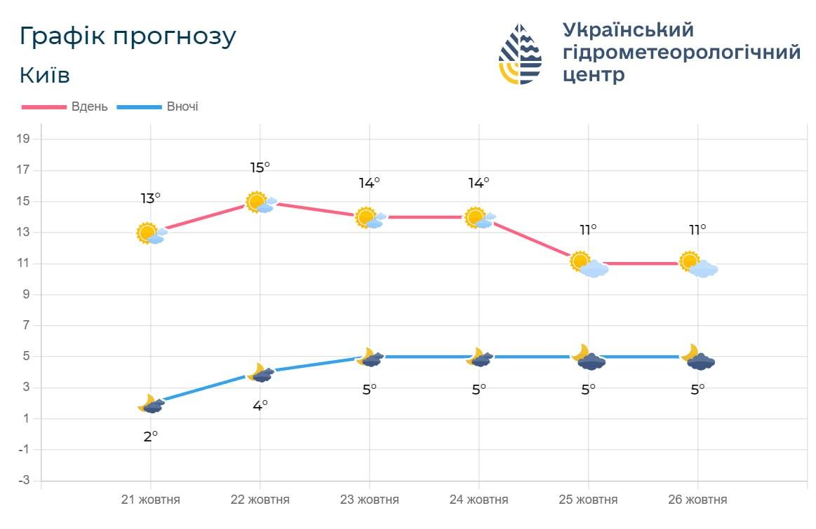 Перед вихідними темпнература у Києві дещо знизиться / фото Укргідрометцентр